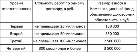 Компенсационный фонд возмещения вреда