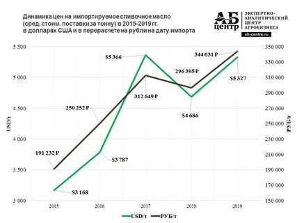 Масле в 2019 году