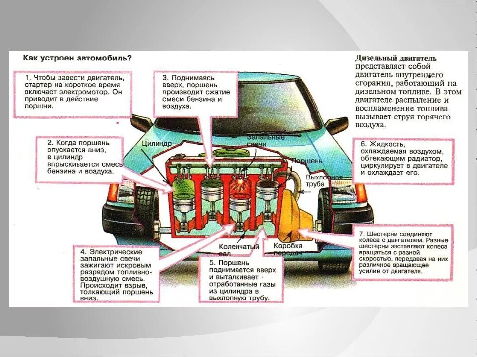 Как устроен 2. Строение автомобиля. как устроен автомобиль. конструкция автомобиля для чайников. строение двигателя авто.