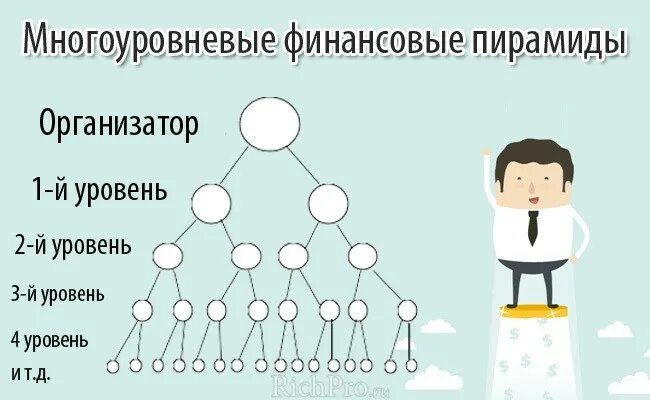 Типы финансовых пирамид. Схема принципа работы финансовой пирамиды. Схема многоуровневой финансовой пирамиды. Матричная финансовая пирамида схема. Принцип работы финансовой пирамиды.