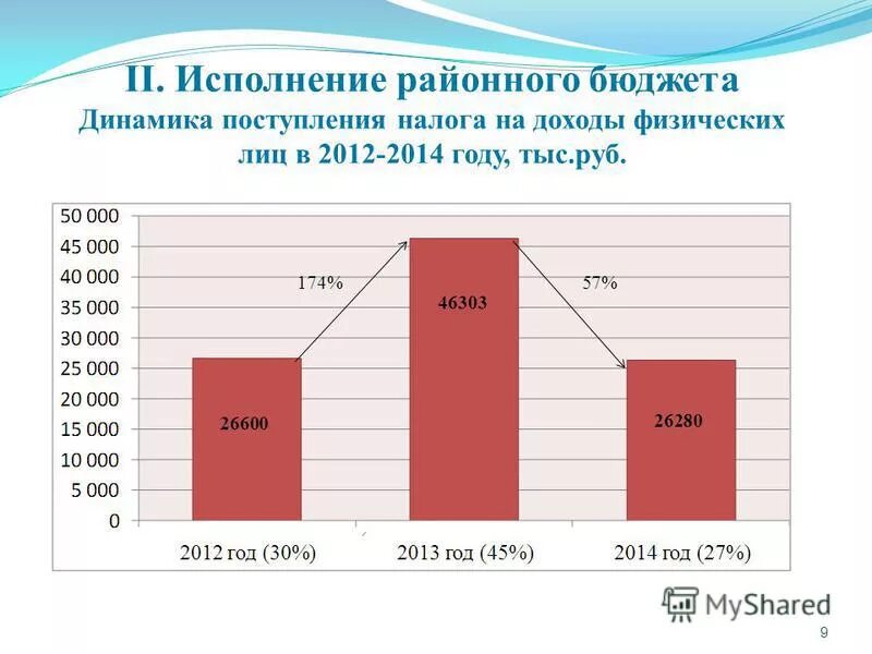 Исполнение районного бюджета. Исполнение районного бюджета. Исполнение районного бюджета. Динамика бюджета. Исполнение районного бюджета.