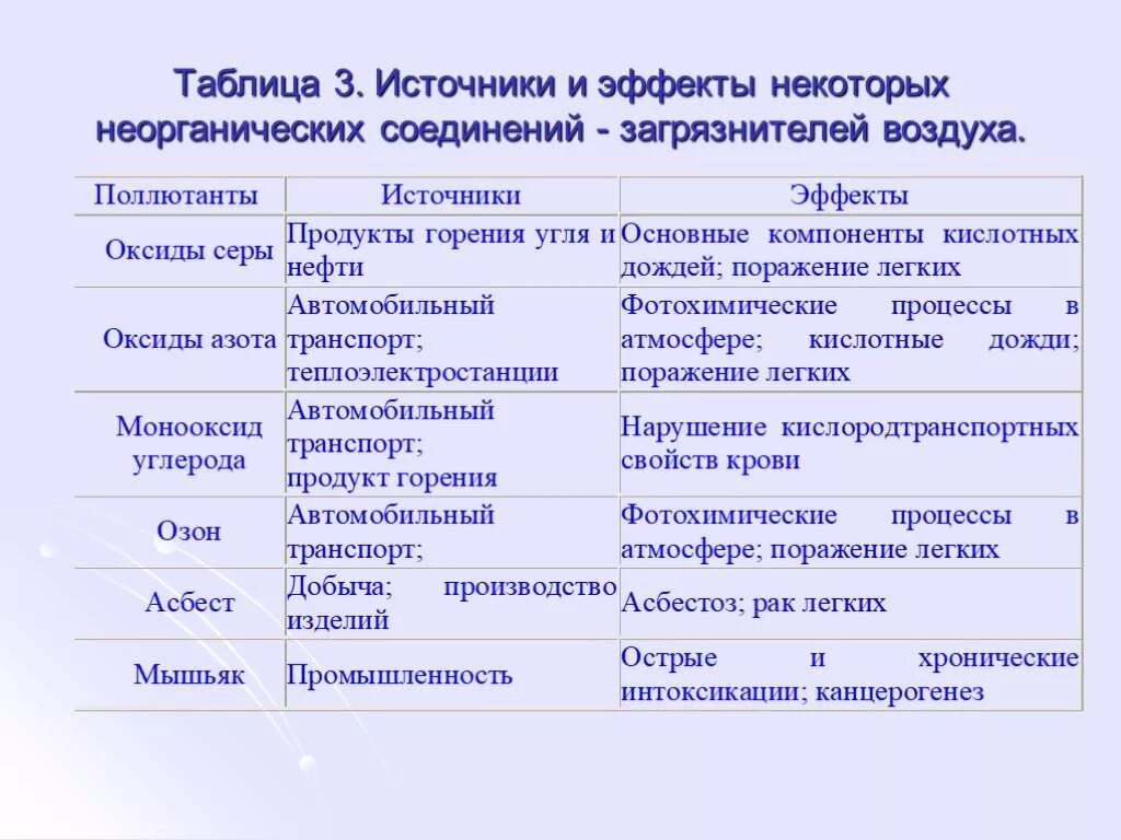 Таблицу заполнить загрязнения атмосфера. Основные загрязнители атмосферы таблица. основные загрязнители воздуха и их воздействие. основные загрязнители воздуха и их воздействие на природу. таблица источники загрязнения и их источники.