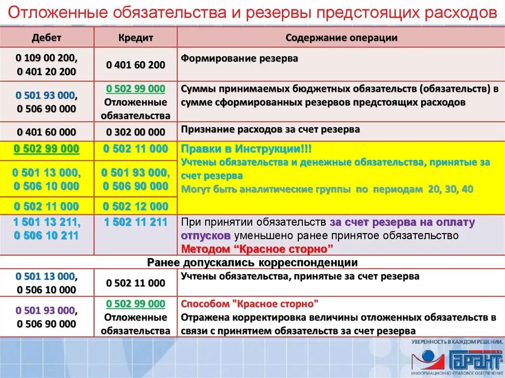 Учет в казенном учреждении 2023. Проводки в бюджетном учреждении. Проводка в бюджетном учете. Проводки по бюджетным обязательствам в бюджетных учреждениях. Проводки по списанию резерва отпусков в бюджетной организации.