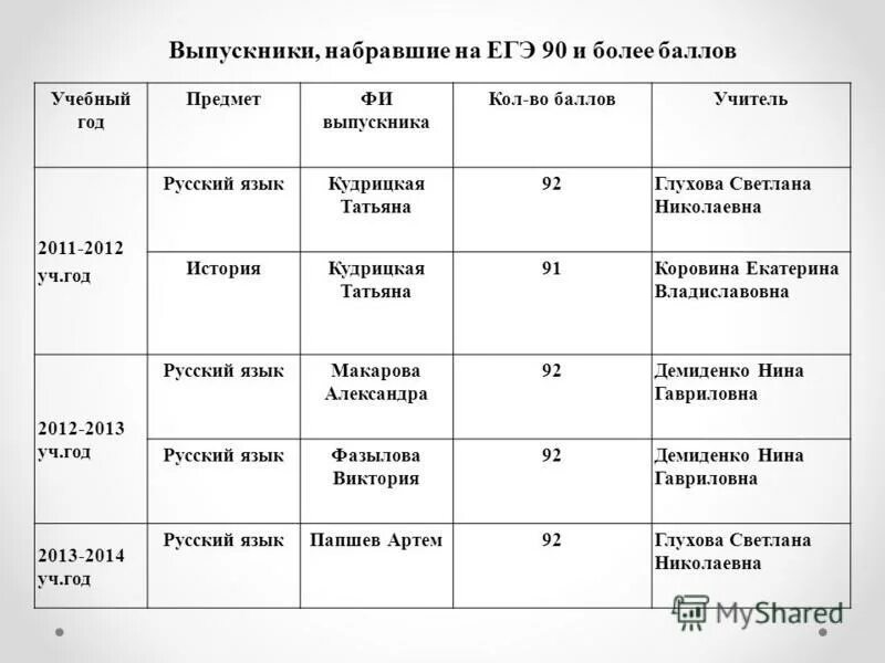 Мгмсу проходной балл. Как набрать баллы учителю. Экспертный уровень егэ для учителей. Как набрать баллы учителю. Как набрать баллы учителю.