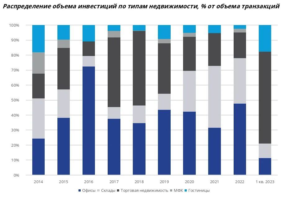 В первом квартале прошлого года. Объем инвестиций. 1 Квартал 2023 года. Инвестиции в 2022 году. Объём инвестиций за 2023 год Россия.