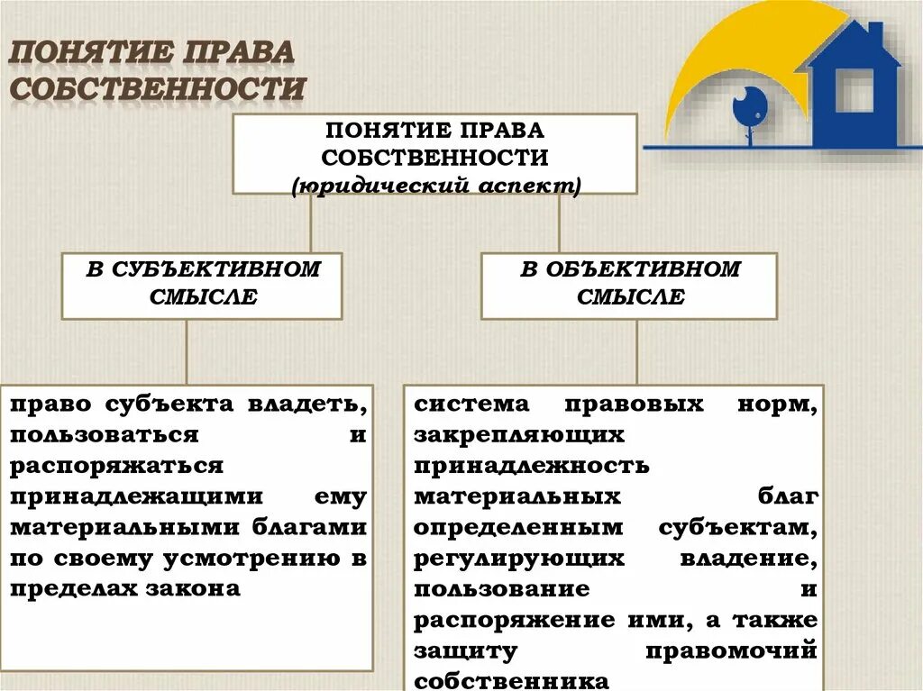 Правовых норм и форм собственности. Содержание права собственности схема. понятие права собственности. понятие и формы права собственности. понятие, содержание и виды права собственности.