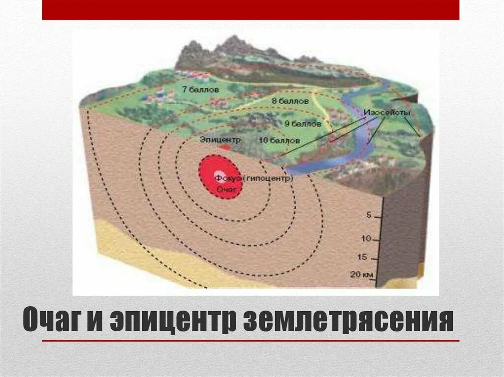 Очаг землетрясения располагается. Очаг гипоцентр Эпицентр землетрясения. Эпицентр землетрясения это 5 класс география. Очаг и Эпицентр землетрясения схема. Строение землетрясения.