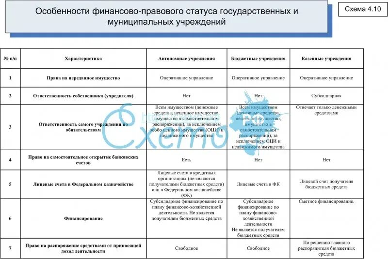 Особенности правового положения муниципальных учреждений. Особенности финансового правового статуса. Правовой статус государственных и муниципальных учреждений. Административно-правовой статус гос учреждений. Правовой статус государственного учреждения