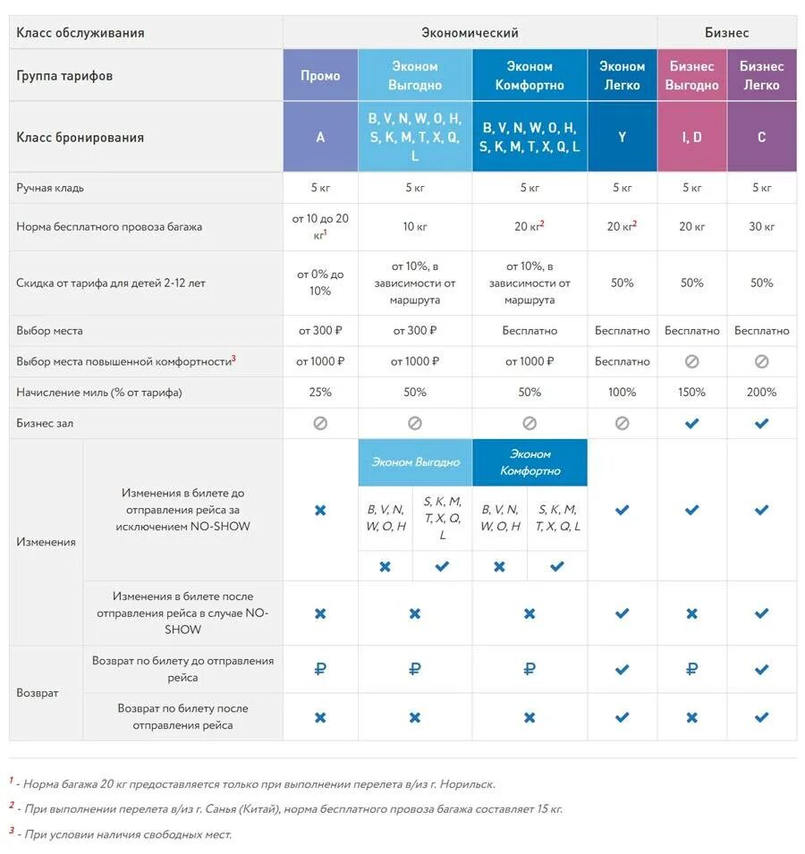 Сколько платить за перевес багажа. Норд Стар ручная кладь габариты 2023. Ручная кладь 10 кг габариты Норд Стар. Нордстар габариты ручной клади 10 кг. Нордстар класс эконом багаж 1м*.