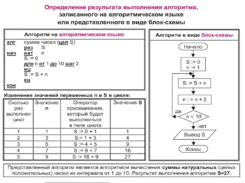 Алгоритм записан на языке. Блок-схема алгоритм на алгоритмическом языке. Алгоритмы на языке блок-схем на естественном языке. Линейный алгоритм на алгоритмическом языке. Линейный алгоритм, записанный на алгоритмическом языке.