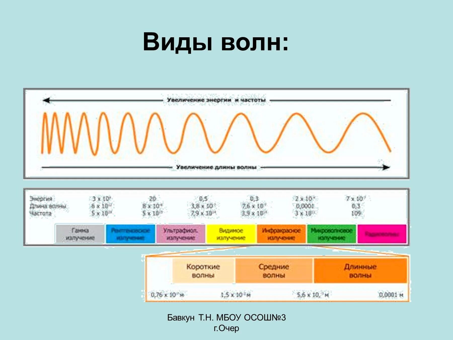 Вид волн имеет наименьшую длину. Виды волн. Типы волн физика. Волны виды волн. Пиды волн.