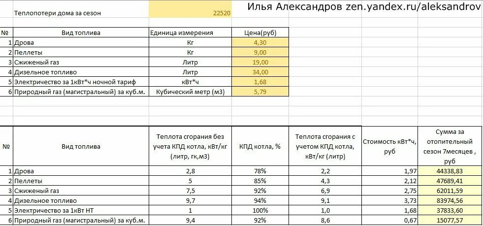 Насколько дешевле. Расход электричества на отопление дома 100м2. Отопление электричеством или газом сравнение. ГАЗ или электричество для отопления таблица. Сравнение стоимости отопления газом и электричеством.