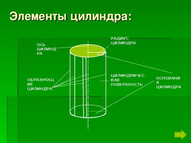 Какой цилиндр купить. Элементы цилиндра. Цилиндр элементы цилиндра. Основные элементы цилиндра. Ось цилиндра.