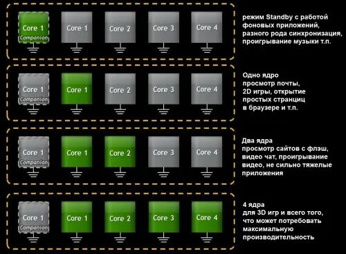 Ядра процессора для игр. Как отключить ядра на процессоре. Процессоров на телефоне для игр. Как отключить второе ядро процессора. Процессор 1000 000 ядер.