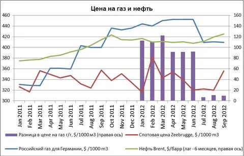 газ нефть цена