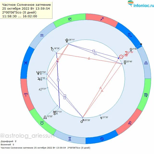 Влияние затмения на знаки зодиака. Затмения астрологическая схема. Гороскоп. Затмение на оси Телец Скорпион. Астрологический прогноз.