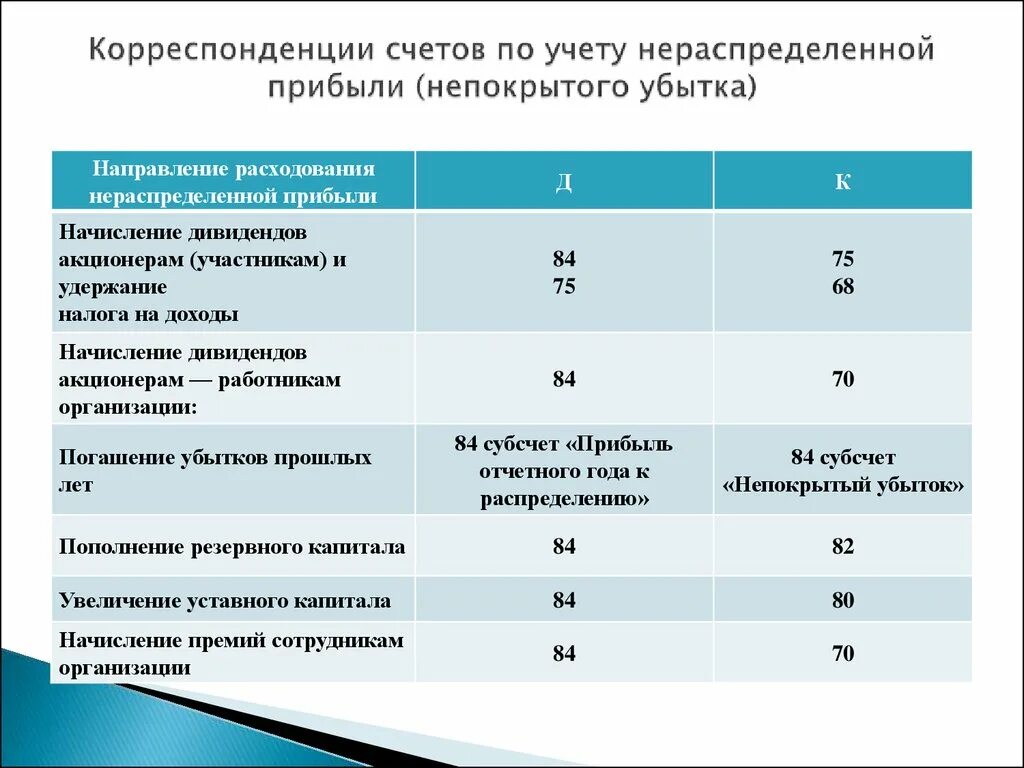 Списана нераспределенная прибыль непокрытый убыток проводка. Начислена премия за счет нераспределенной прибыли проводка. Распределение нераспределенной прибыли проводки. Списана нераспределенная прибыль отчетного года проводка. Списание нераспределенной прибыли