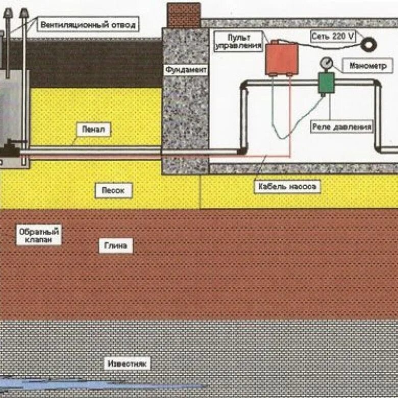 Разводка скважины. Схема водоснабжения частного дома от скважины. Ввод скважины в дом схема. Водопровод со скважины в частном доме. Подвод воды со скважины в дом.