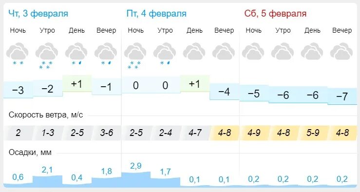 Гисметео горно алтайск на 14. Гисметео Кувандык. Гисметео Тверь. Гисметео Подольск. Гисметео Ижевск.