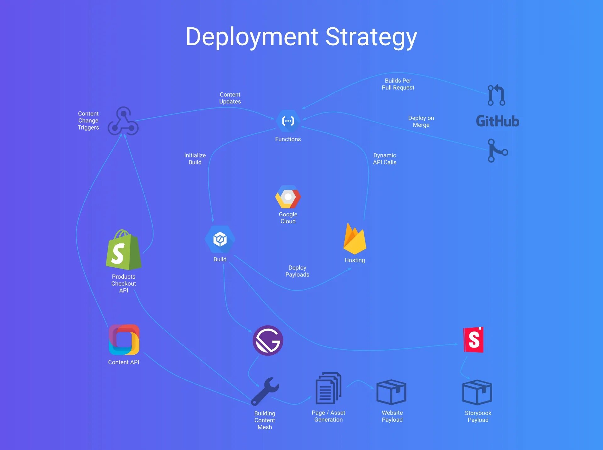 Deployment картинка. Deployment patterns варианты. Деплоймент это. Network Plug-n-Play connect for Zero-Touch device deployment.