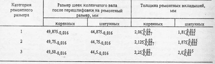 Размеры ремонтных вкладышей. Диаметр шатунной шейки ВАЗ 2108. Таблица ремонтных размеров шеек коленвала ВАЗ 2101. Размер шатунных шеек коленвала ВАЗ. Размеры коленвала ВАЗ 2103 таблица.