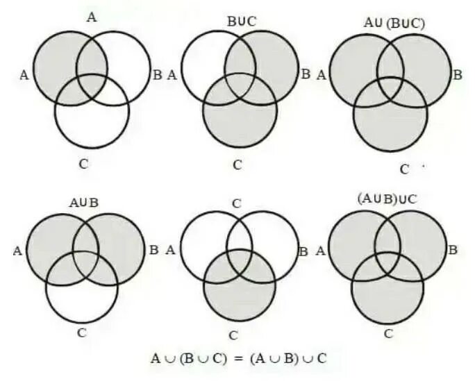 Пересечение трех множеств на кругах. Диаграммы эйлера - венна. Разность множеств диаграммы эйлера. Коммуникативный закон круги эйлера. Диаграмма эйлера венна для множеств.