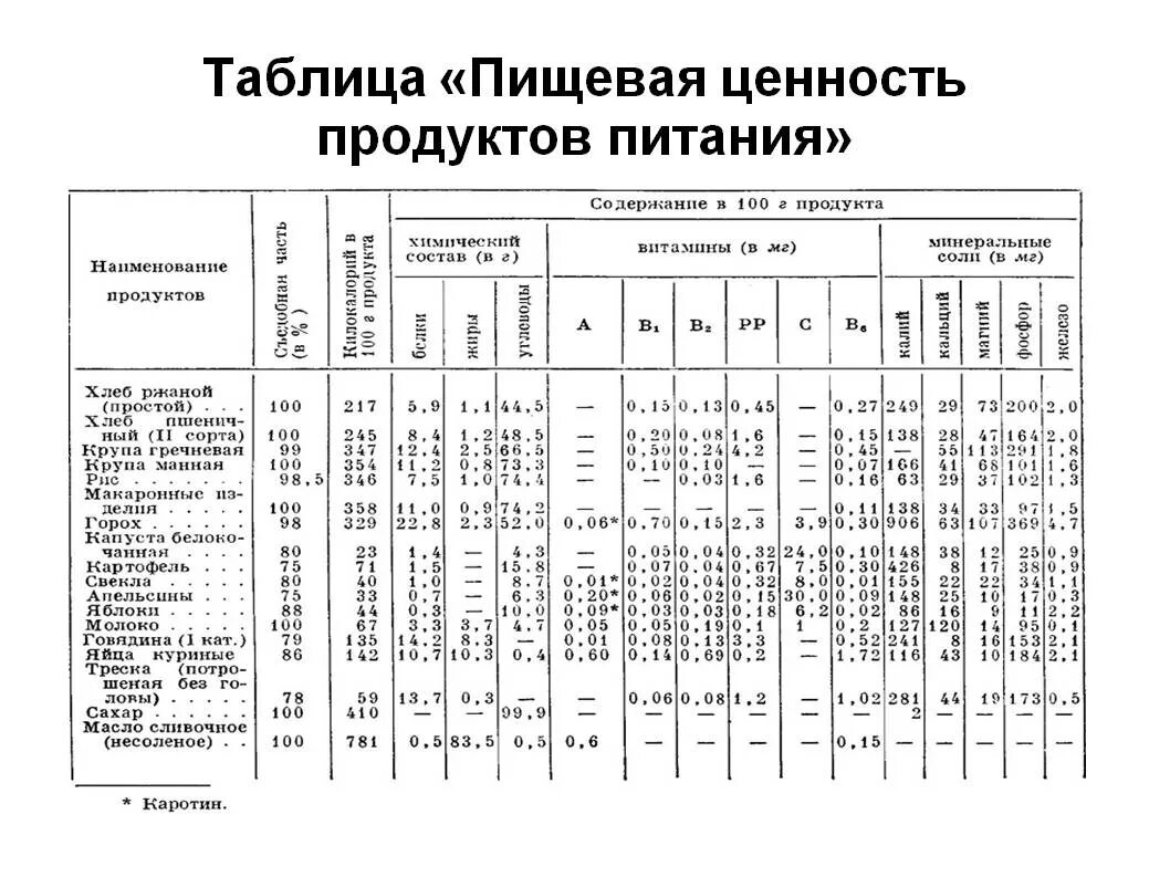 Пищевая ценность продуктов таблица на 100 грамм. Химический состав и энергетическая ценность пищевых продуктов. Химический состав пищевых продуктов таблица. Пищевая ценность продуктов в 100 граммах таблица с витаминами. Состав основных продукций