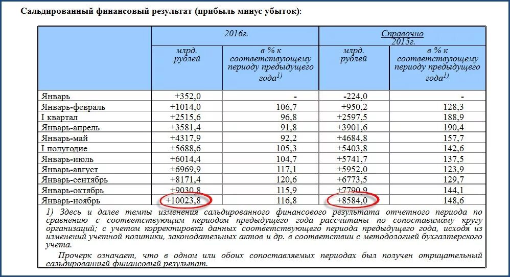 Вычислить прибыль в процентах. В сравнении с прошлым годом. Сравнение прошлого года и отчётного периода. Как посчитать процент прибыли за год.