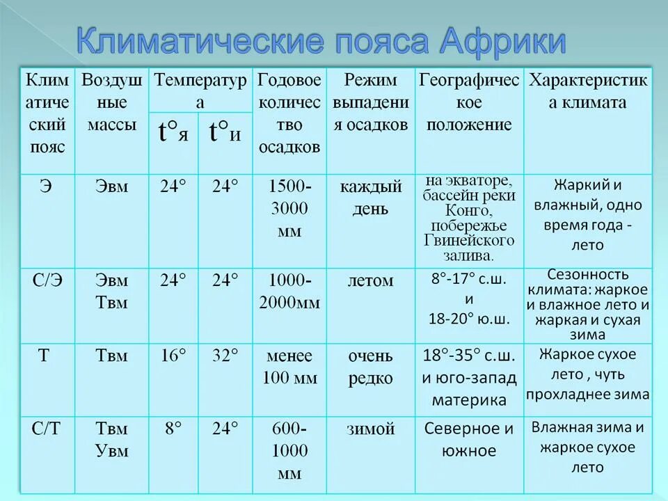 Климатические пояса Африки таблица. Характеристика климатических поясов Африки. Климатические пояса Африки 7 класс таблица. Климатические пояса Африки таблица 7 Клаас.