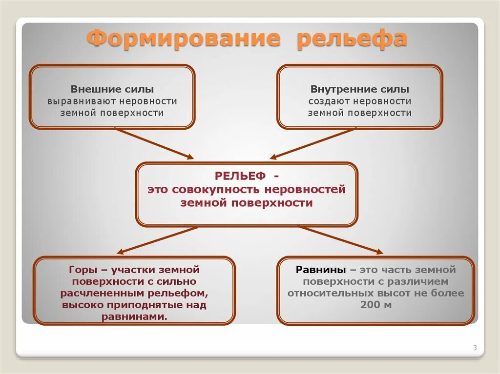 Развитие внутренних сил. Внутренние и внешние силы формирующие рельеф. Внутренние и внешние процессы формирующие рельеф. Внешние силы формирующие рельеф. Внутренние силы формирования рельефа.