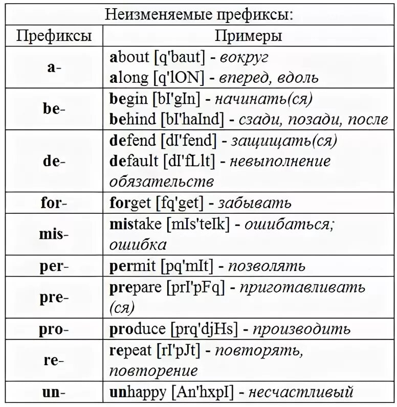 Префикс таб. Префиксы в английском языке. Правило префиксов в английском языке. Префиксы в английском языке примеры. Префиксы в английском языке правила.