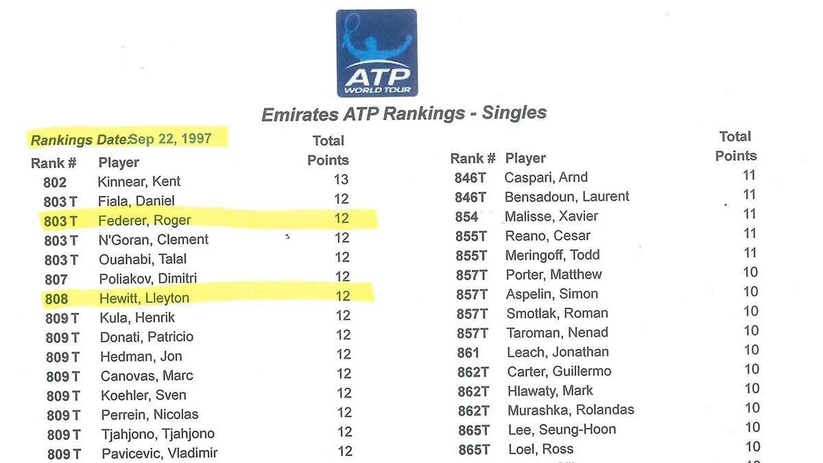 Рейтинг ATP. Рейтинг теннисистов на сегодня мужчины. Теннис рейтинг мужчины на сегодня. Рейтинг ATP на сегодня мужчины. Рейтинг атр мужчины с прогнозом следующую неделю