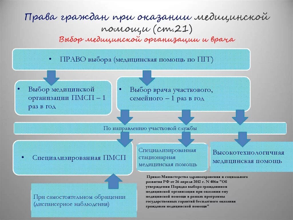 Медицинская помощь схема. Право на бесплатную медицинскую помощь какое право