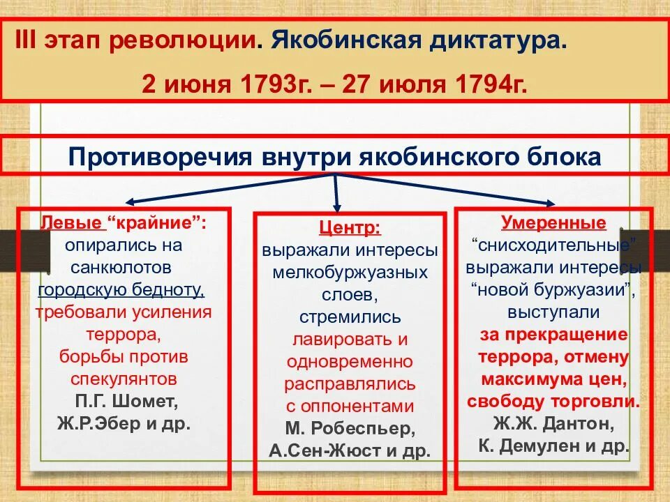 Укажите этапы революции. Великая французская революция 1789-1799 таблица. Великая французская революция (1789-1799 годы). Великая французская революция 1789-1799 1 этап. Революция во Франции 1789-1799 причины.