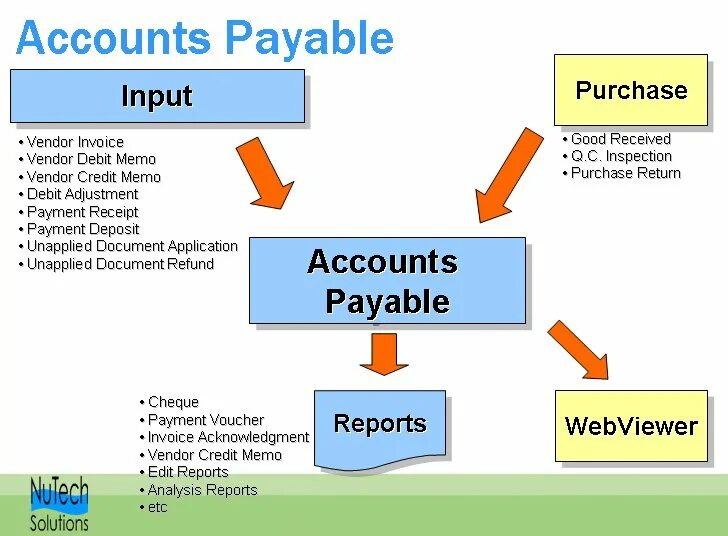 Accounts receivable is. Receivable and payable account. accounts payable. accounts payable and accounts receivable. receivable and payable account debit credit.