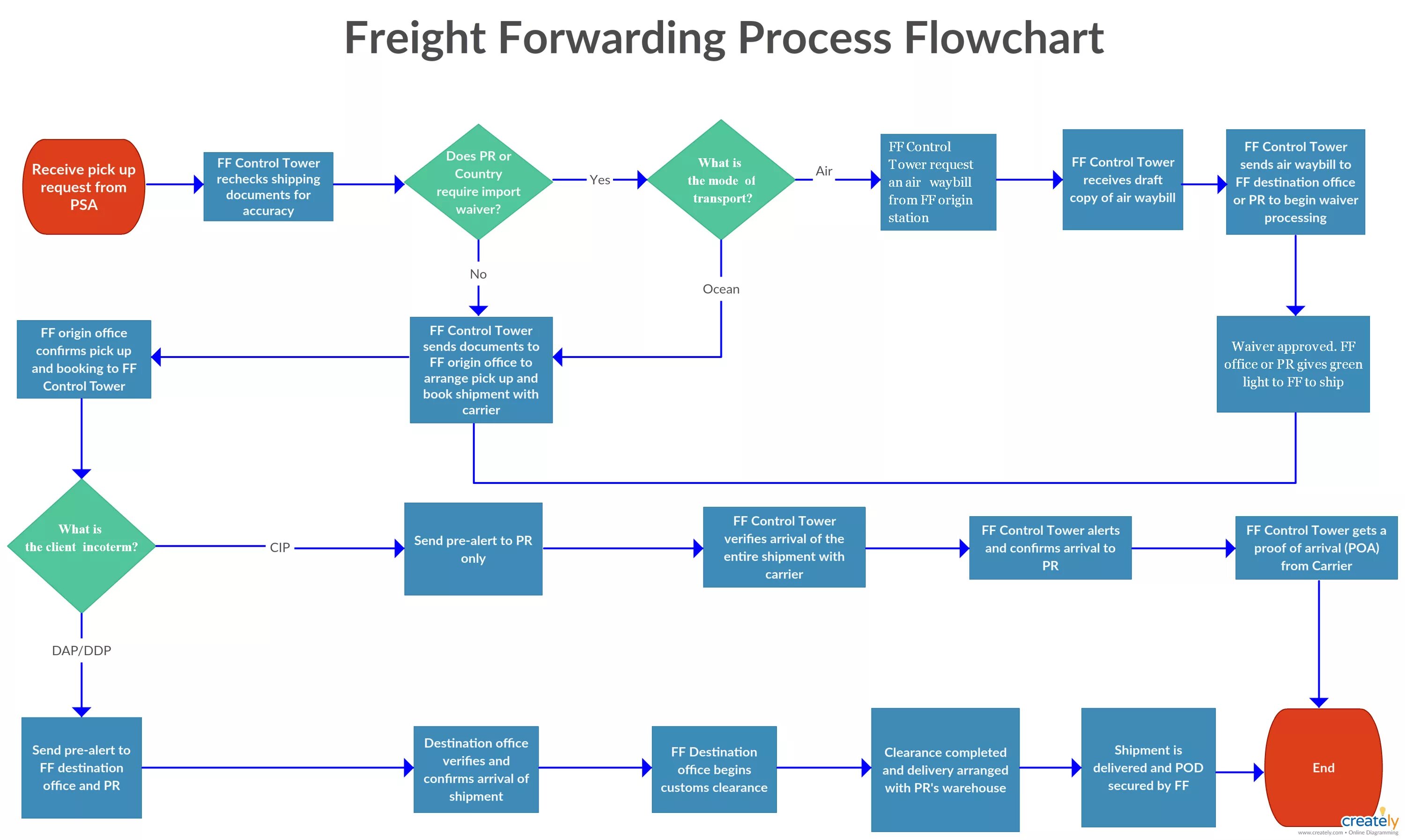 Import control. Флоучарт. Флоучарт диаграмма. Process diagram. Process flowchart.