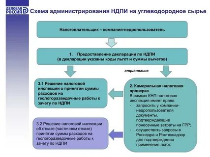 Налоговая проверка льгот