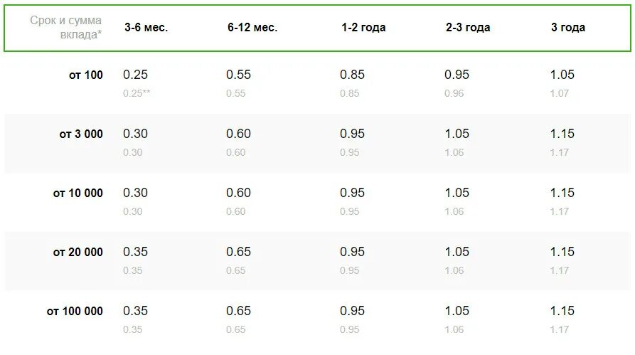 Процентная ставка по вкладам в Сбербанке на сегодняшний день. Процентная ставка по вкладам в Сбербанке таблица. Таблица ставок по вкладам Сбербанка. Процентные ставки вкладов в Сбербанке физ лицам.