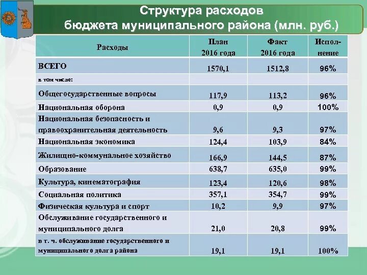 Изменение бюджетных расходов. Состав и структура расходов бюджета муниципального образования. План расходов по профсоюзному бюджету на. Бюджет профсоюзной организации. Структура расходов графы.