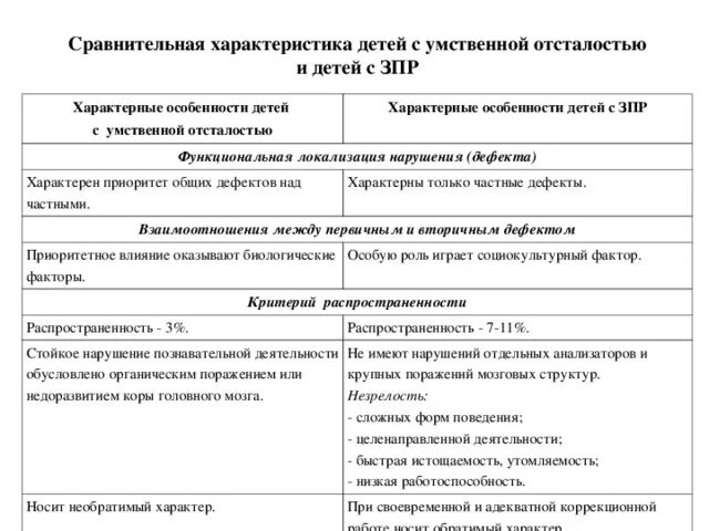 Пример нарушения форма дизонтогенеза умственная отсталость Современные представления о нормальном и отклоняющемся развитии Термин Страниц