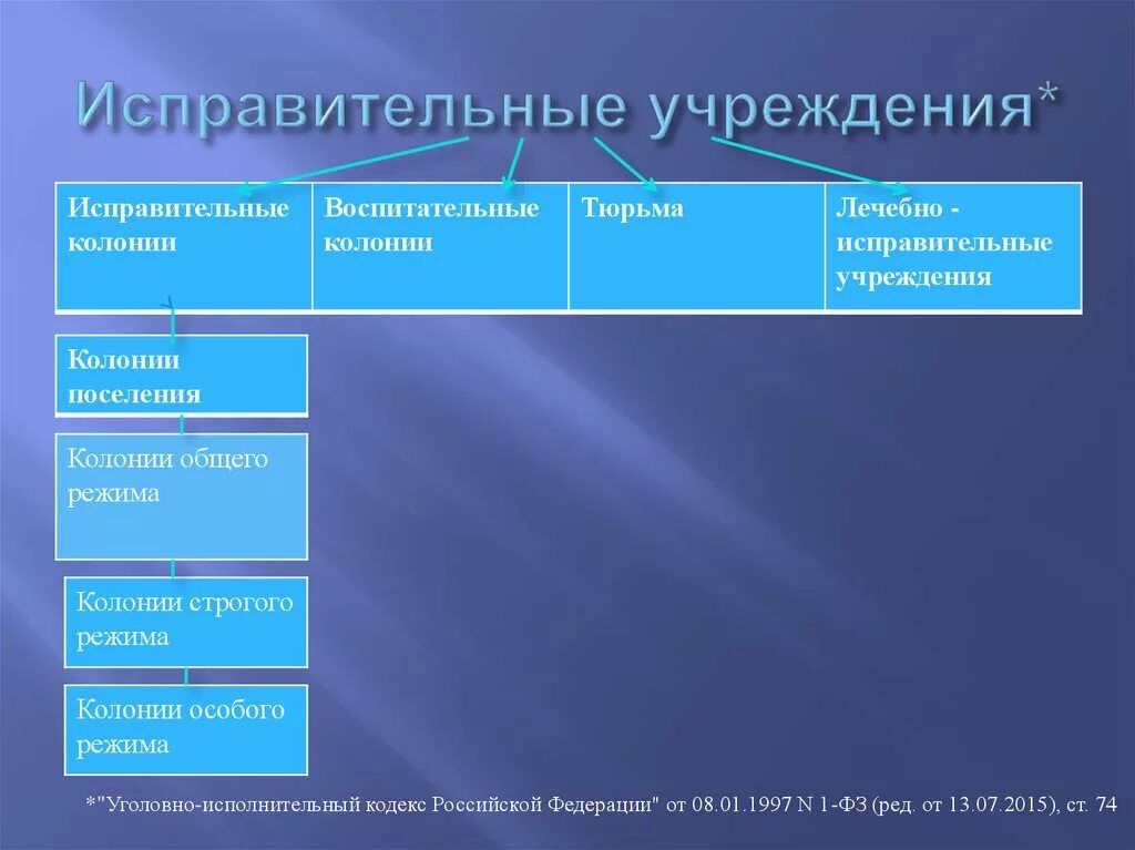 Виды исправительных учреждений в РФ схема. Исправительные учреждения видя. Виды режимов исправительных колоний. Виды исправительных учреждений таблица. Функции исправительных учреждений