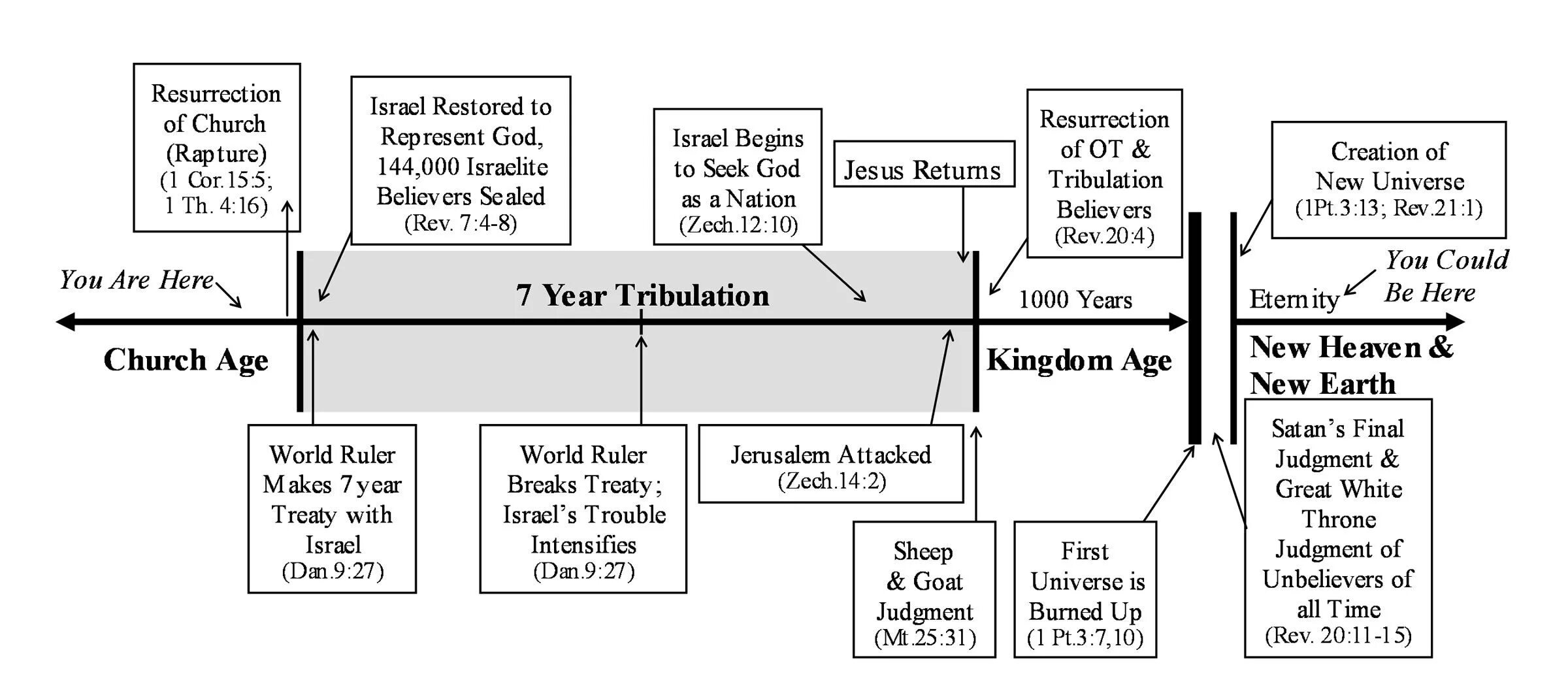 Event end time. Used to timeline. here is the church here is. ruler of the world. i used to rule the world.
