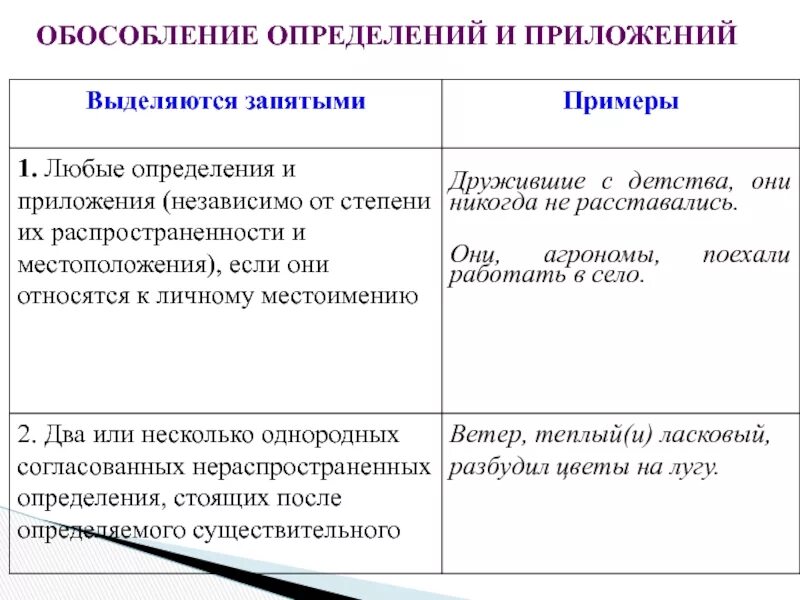 Обособленные определения правила обособления согласованных определений. Обособление определений таблица. Обособленные определения и приложения. Обособление определений и приложений таблица. Обособление определений и приложений примеры.