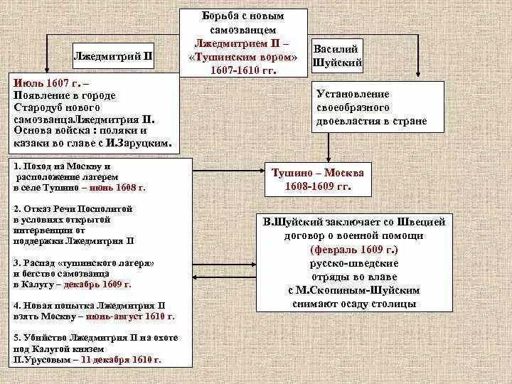 Восстание Лжедмитрия 2 таблица. Правление Лжедмитрия 2 таблица. Лжедмитрия 2 таблица. Таблица Лжедмитрий 1 и Лжедмитрий 2. Результат политики лжедмитрия 2