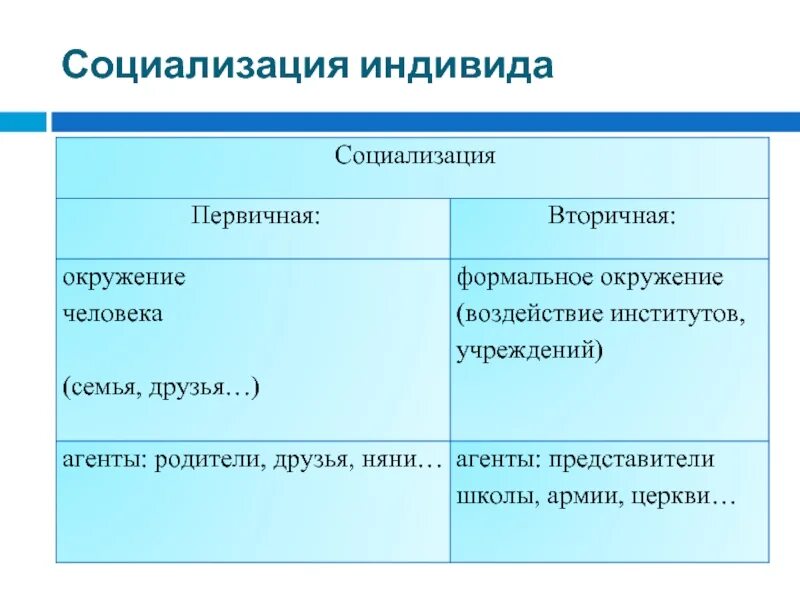 Признаки социализации индивида. Социализация индивида агенты институты социализации. Социализация индивида социальная роль. Социализация индивида план. Характеристика первичной социализации индивида.