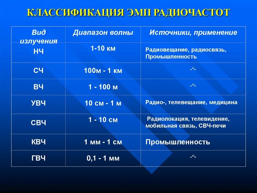 Классификация ЭМП радиочастот. Классификация электромагнитных полей. Электромагнитное поле (ЭМП) классификация. ЭМП радиочастотного диапазона классификация.