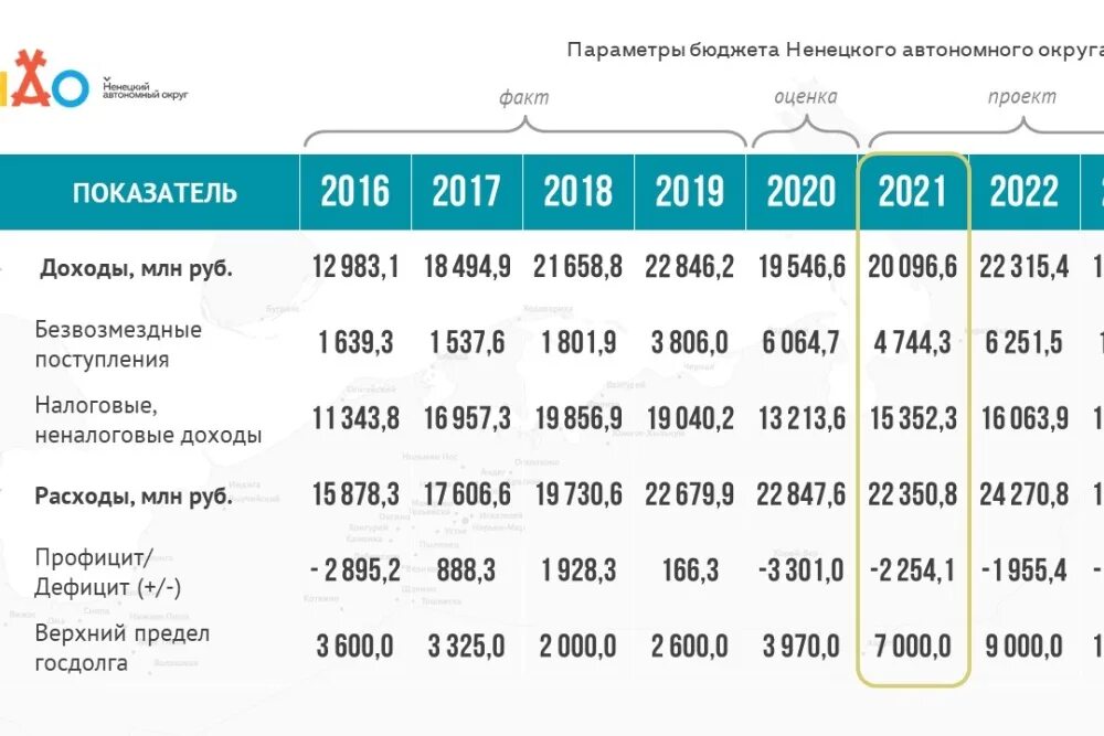 Изменения с 01.02 2018. Бюджет России на 2023 год в цифрах. Бюджет на 2022 год в цифрах. Бюджет на следующий год. Бюджет США на 2022 год.