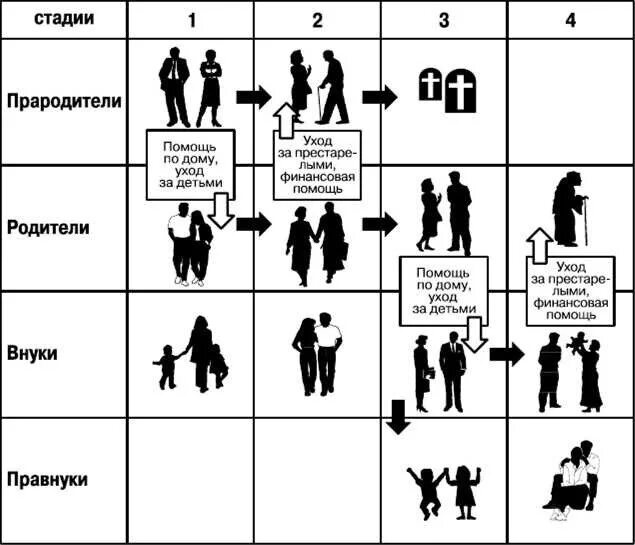 Этапы жизненного цикла семьи схема. Схема фазы жизненного цикла семьи. Схема стадий жизненного цикла семьи. Последовательность этапов жизненного цикла семьи. Модель построения семьи