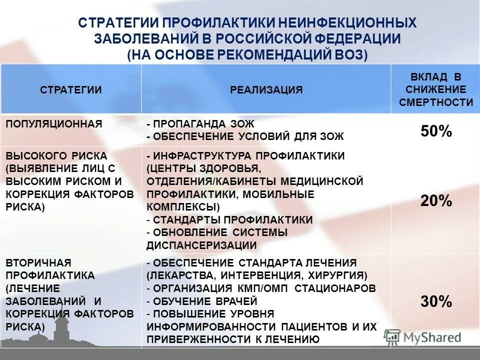 Назовите факторы риска основных неинфекционных заболеваний. Профилактика неинфекционных заболеваний. Стратегии профилактики неинфекционных заболеваний. Профилактика факторов риска неинфекционных заболеваний. Стратегии профилактики хронических неинфекционных заболеваний.