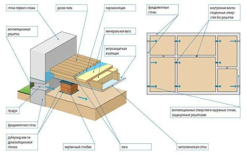Утепления пола первого этажа. Деревянный пол по лагам с утеплением конструкция. Схема теплоизоляции пола по лагам. Схема устройства деревянного пола на лагах в частном доме. Схема пола в деревянном доме на лагах с утеплителем.